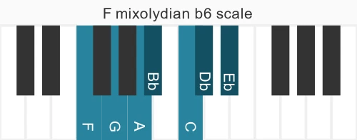 Piano scale for mixolydian b6